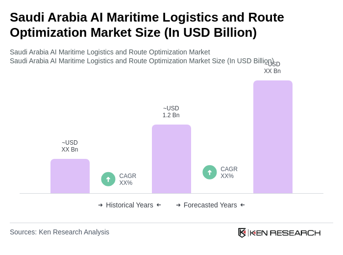 Saudi Arabia AI Maritime Logistics and Route Optimization Market Size Saudi Arabia AI Maritime Logistics and Route Optimization Market Size